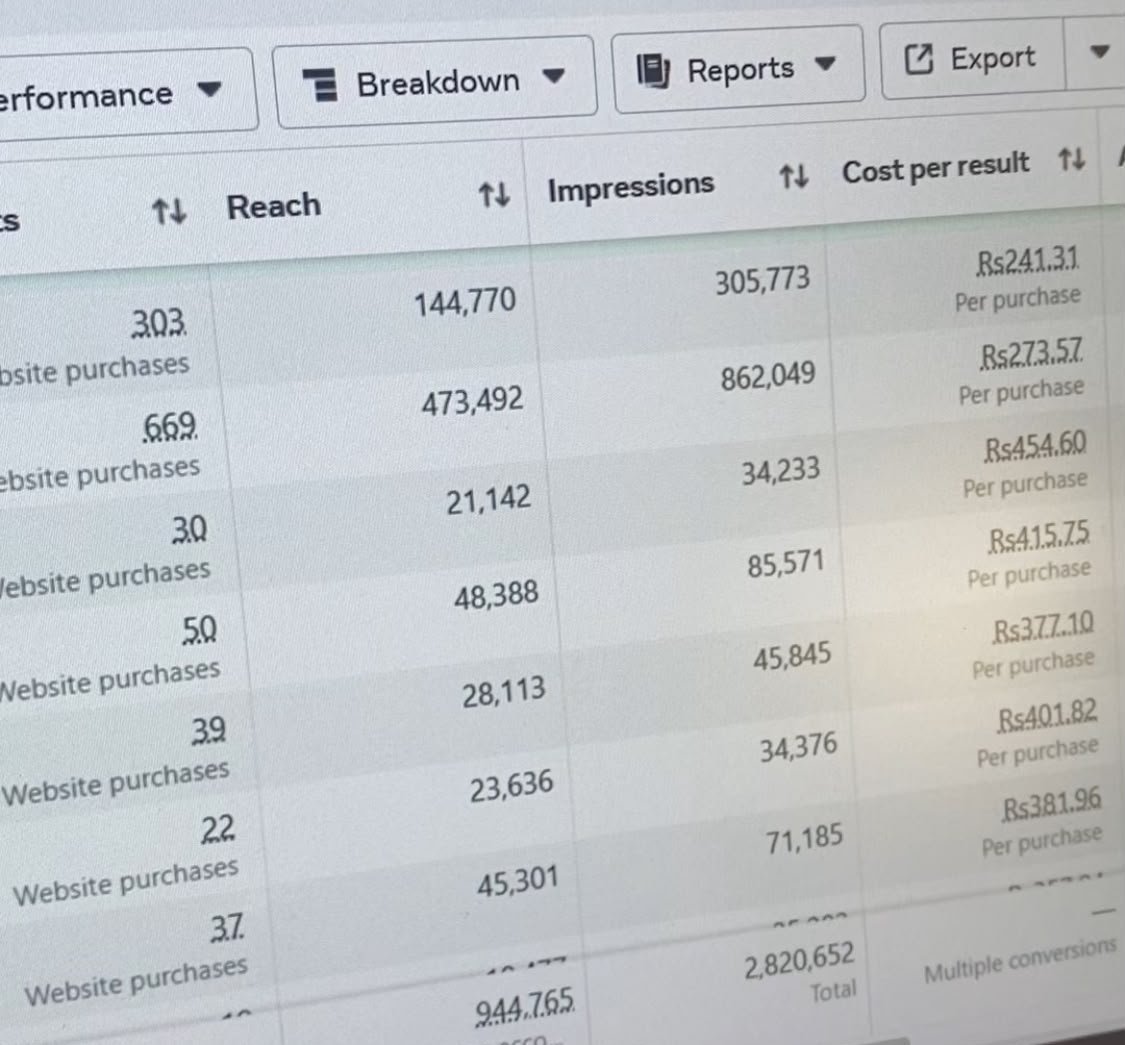 Meta Ads Manager report showing 1,150+ website purchases at Rs241–454 cost per purchase