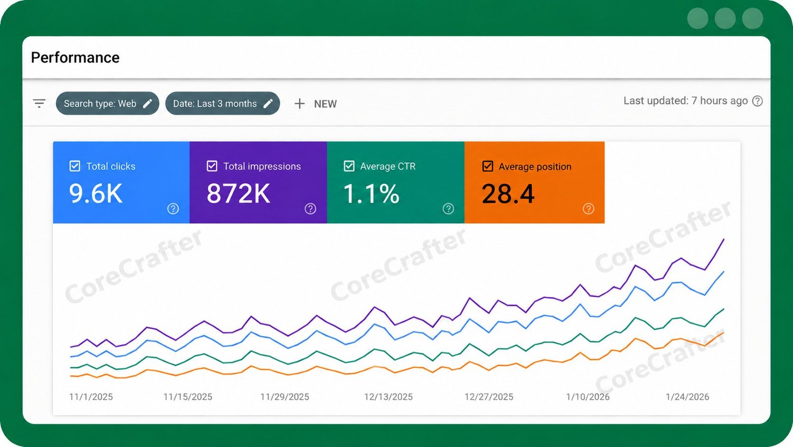 Google Search Console report: 9.6K clicks, 872K impressions, 1.1% CTR, average position 28.4 in 3 months