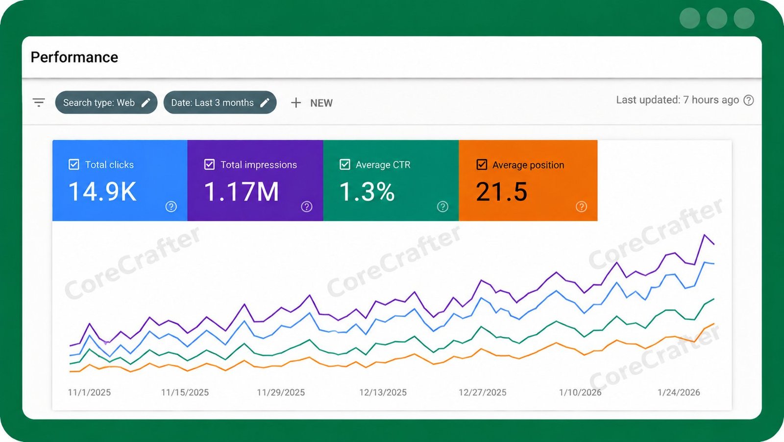 Google Search Console report: 14.9K clicks, 1.17M impressions, 1.3% CTR, average position 21.5 in 3 months