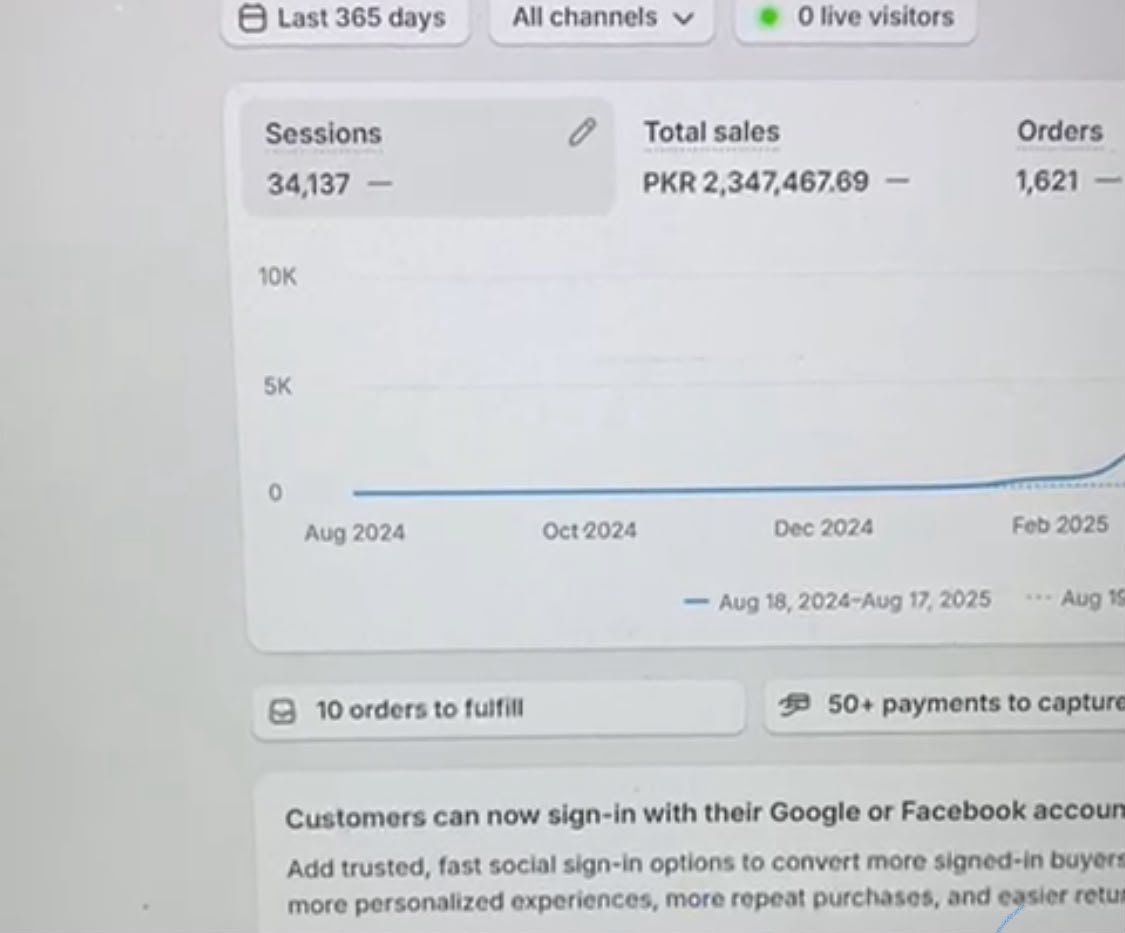 Shopify analytics showing PKR 2,347,467 total sales and 1,621 orders over 12 months