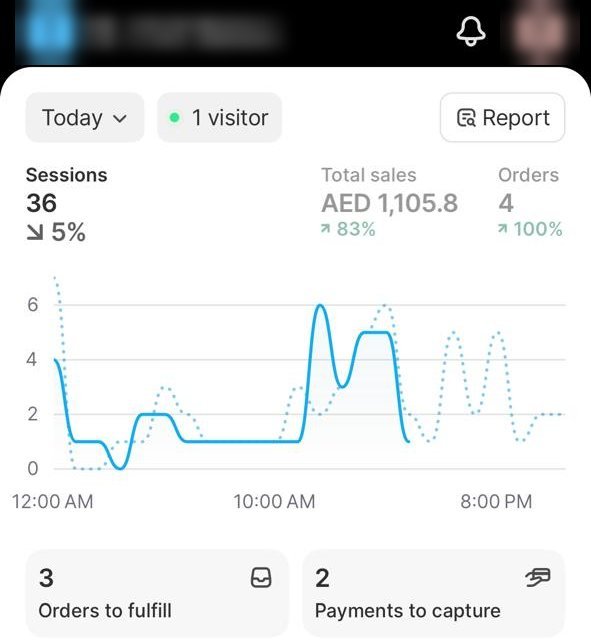 Shopify bakery store daily sales of AED 1,105, up 83%