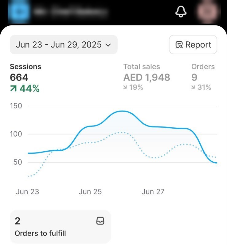 Shopify bakery store weekly report with 664 sessions, up 44%