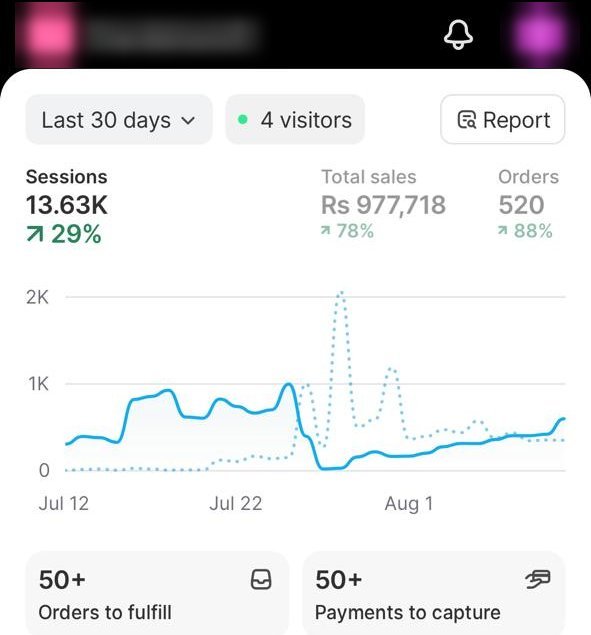 Shopify dashboard showing 520 orders and Rs 977,718 sales in 30 days