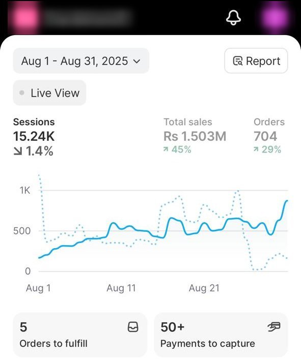 Shopify dashboard showing Rs 1.503M sales and 704 orders in August, up 45%