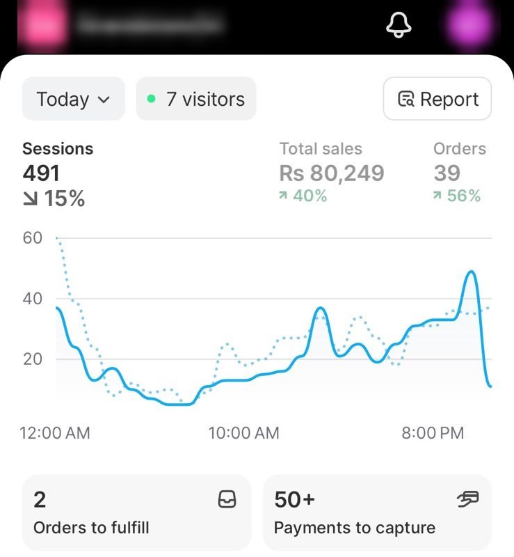 Shopify daily dashboard with 491 sessions, Rs 80,249 sales and 39 orders