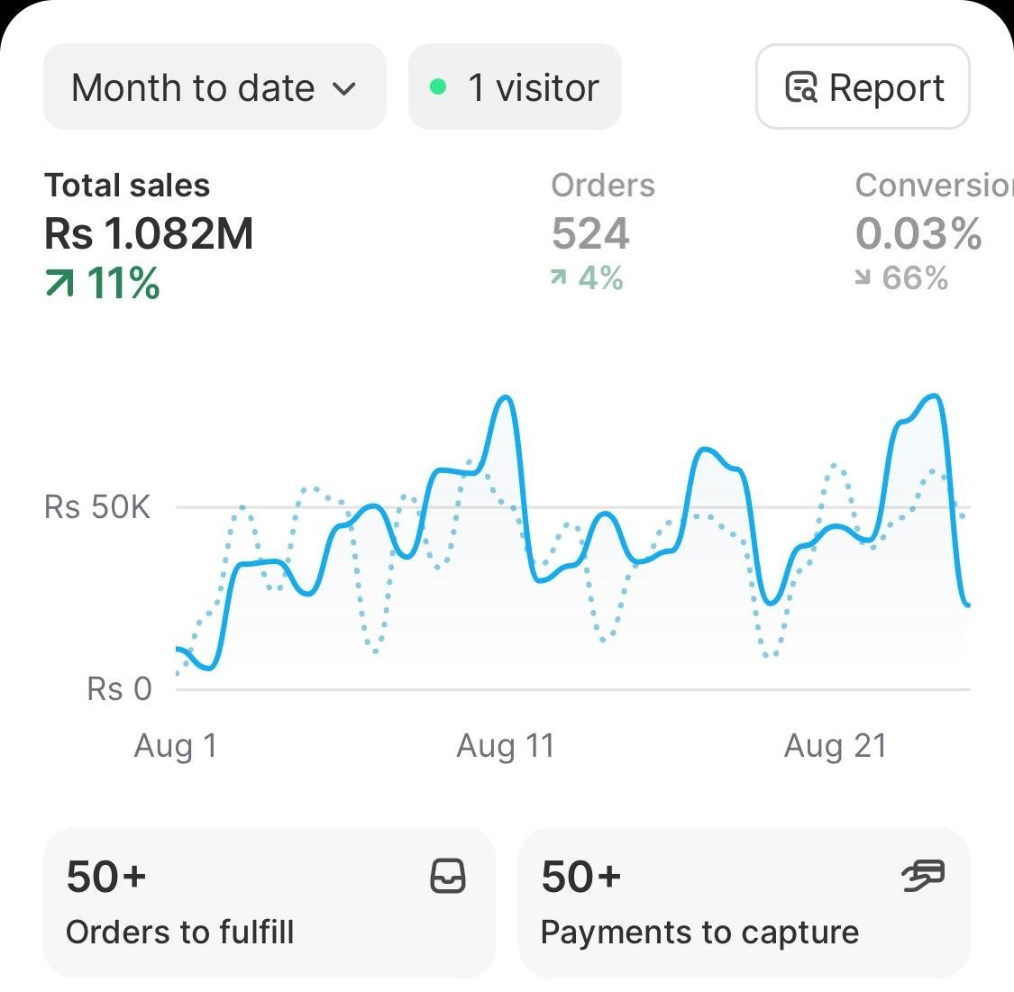 Shopify month-to-date sales of Rs 1.082M from 524 orders