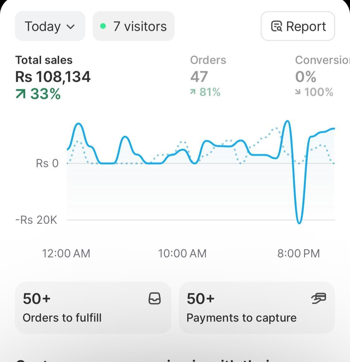 Shopify daily report with Rs 108,134 sales and 47 orders in one day