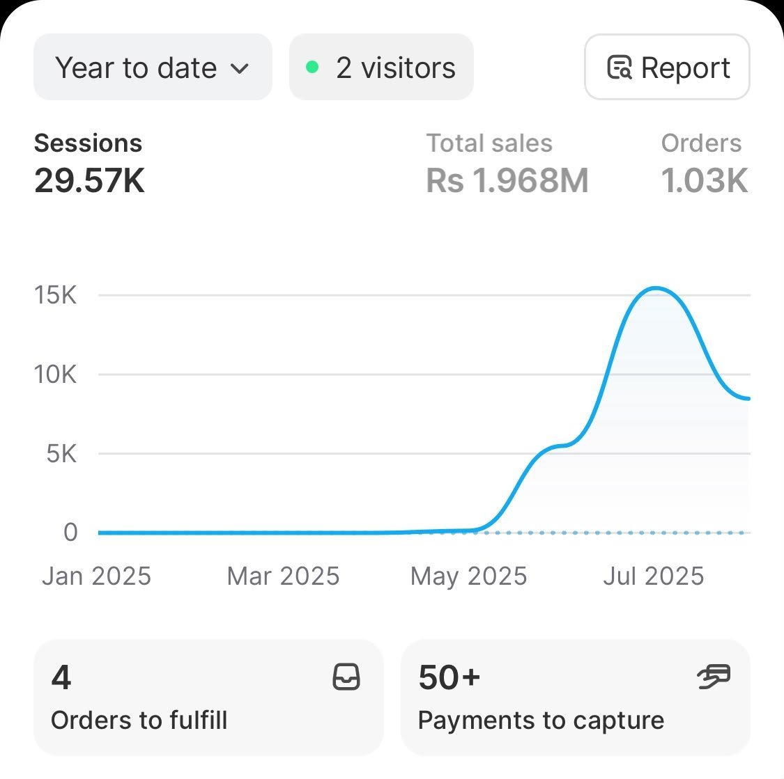 Shopify year-to-date report with 29.57K sessions, Rs 1.968M sales and 1,030 orders
