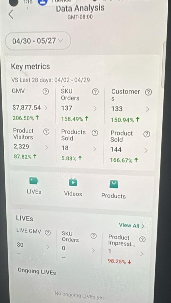 TikTok Shop data analysis showing $7,877 GMV, up 206%, with 137 orders